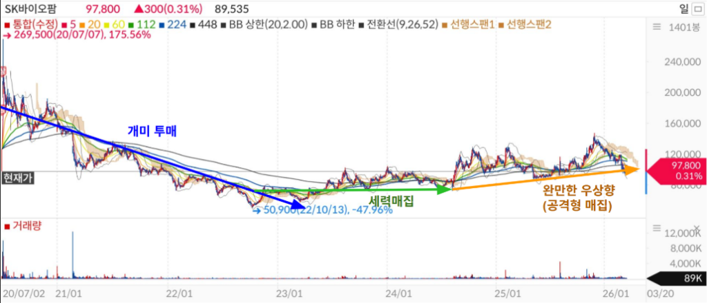 2026년 SK바이오팜 주가 차트 기술적 분석 및 매집 시그널