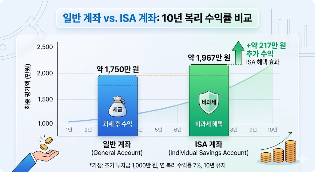 일반 계좌 대비 국민성장 ISA의 비과세 복리 효과 비교 그래프