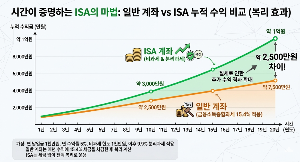 일반 계좌 대비 ISA 계좌의 복리 수익률 비교 차트