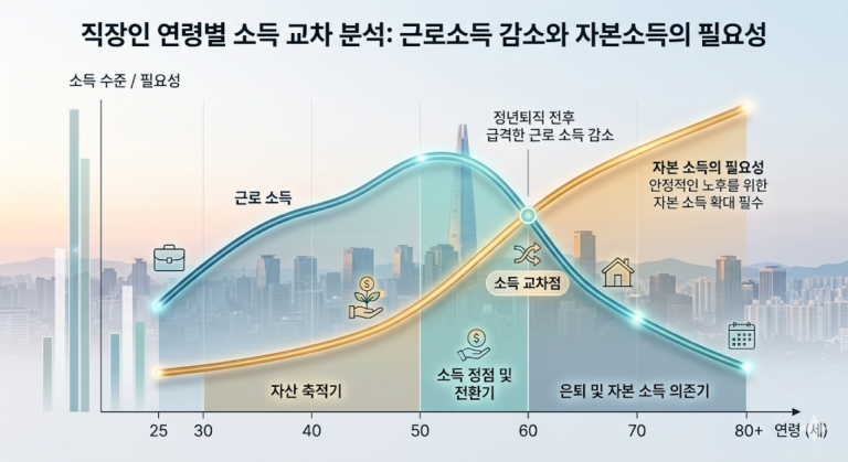 시스템 소득 구축 필요성을 보여주는 근로소득 및 자본소득 교차 그래프