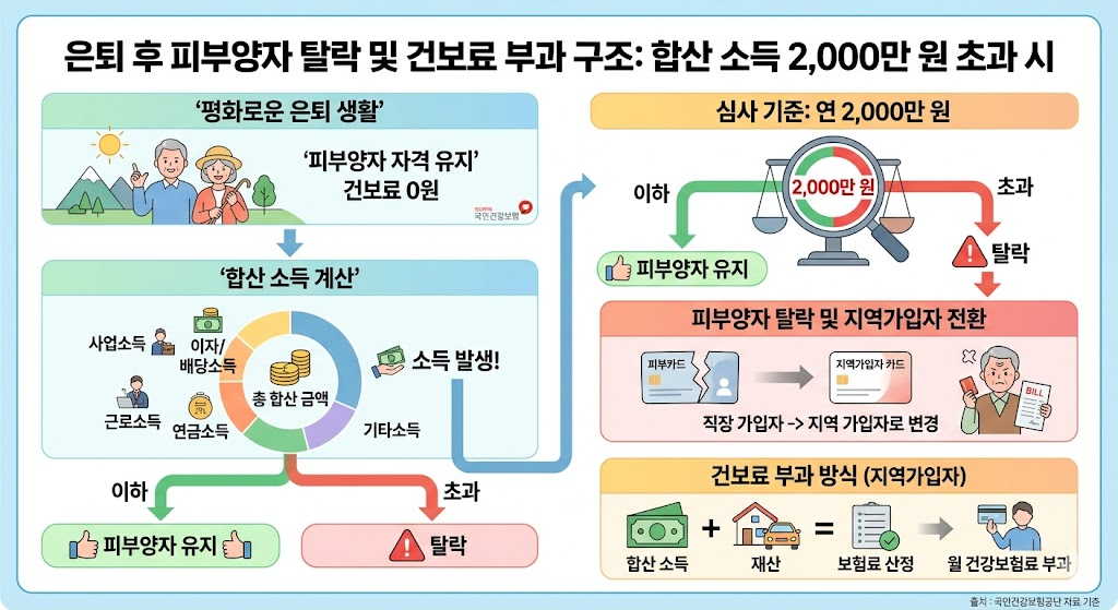 은퇴 후 피부양자 자격 박탈 기준 연소득 2000만원 합산 주의사항