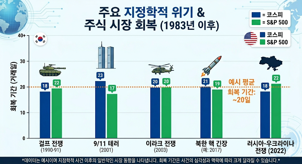 역대 전쟁 및 지정학적 위기 시 주식 시장 회복 기간 분석 그래프