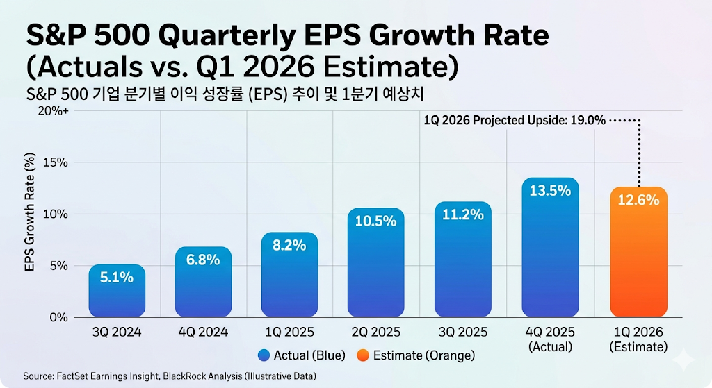 S&P 500 기업 1분기 이익 성장률 및 월가 실적발표 전망 차트