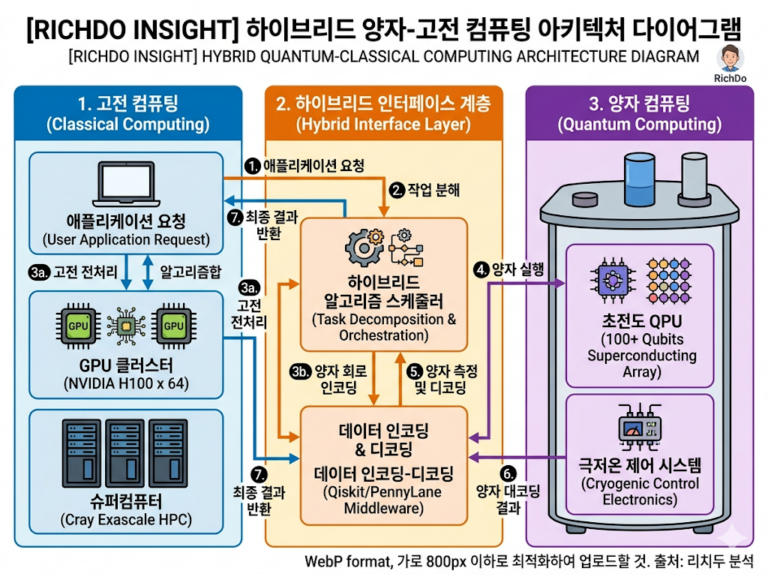 양자컴퓨터와 엔비디아 GPU 하이브리드 아키텍처 구조도
