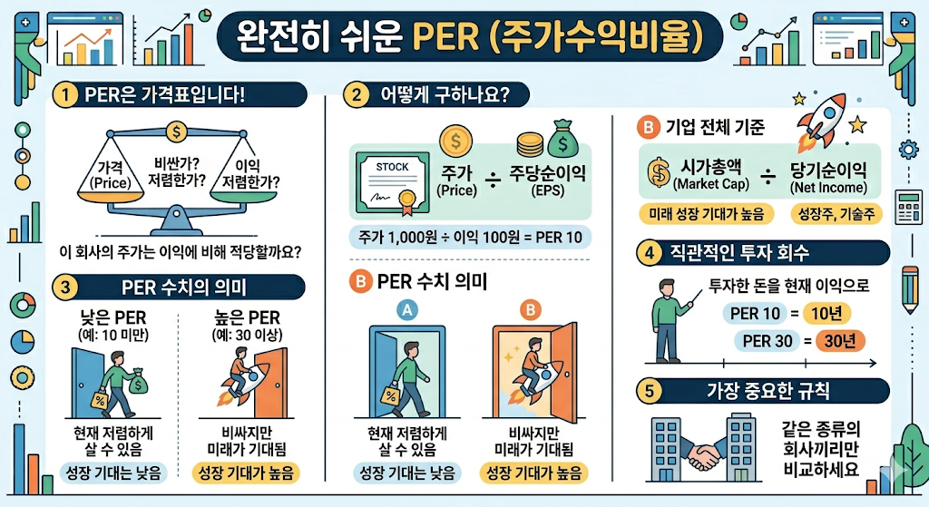 주식 초보를 위한 주가수익비율 PER 공식과 저평가 개념 설명