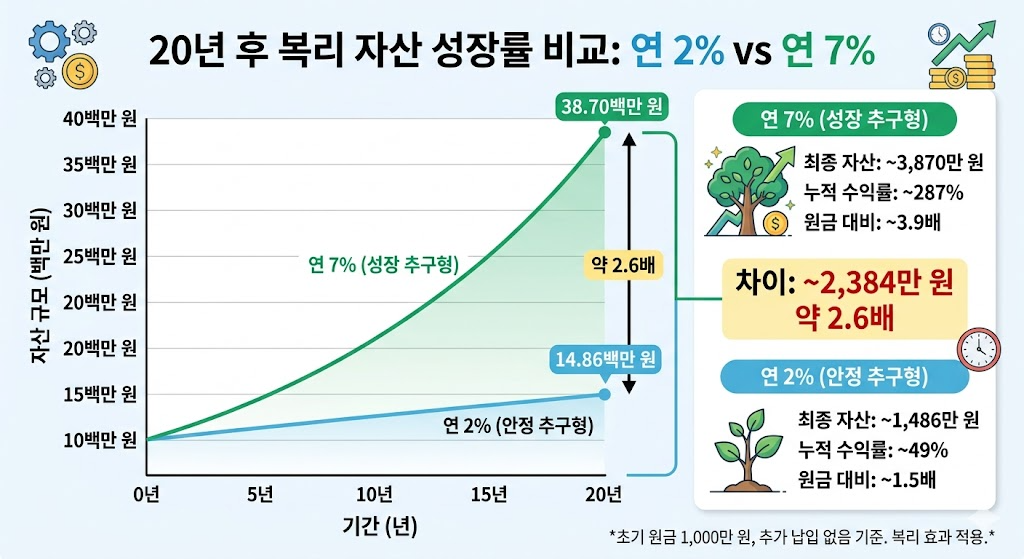 퇴직연금 운용 수익률 2%와 7%의 20년 장기 투자 복리 효과 비교 그래프