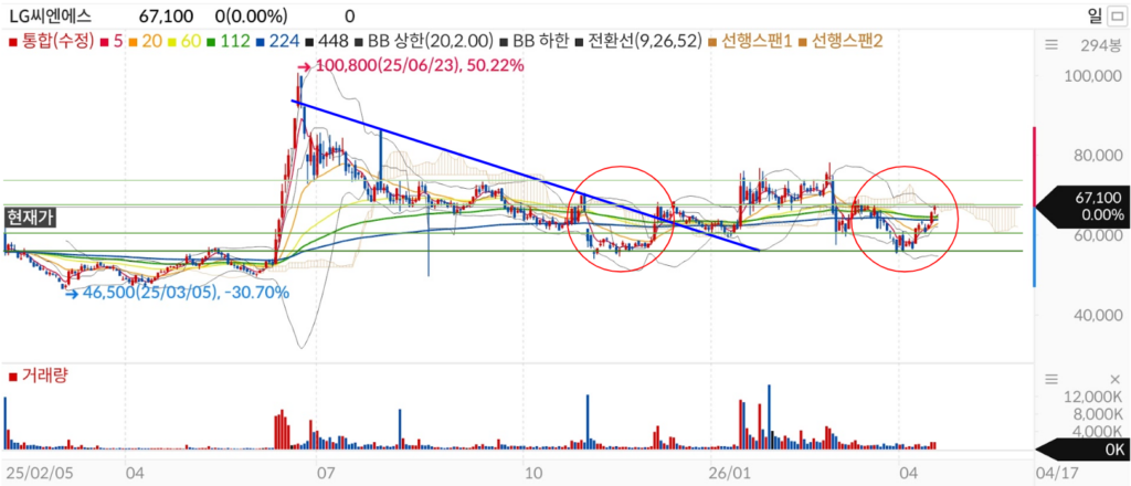 LG씨엔에스 일봉차트