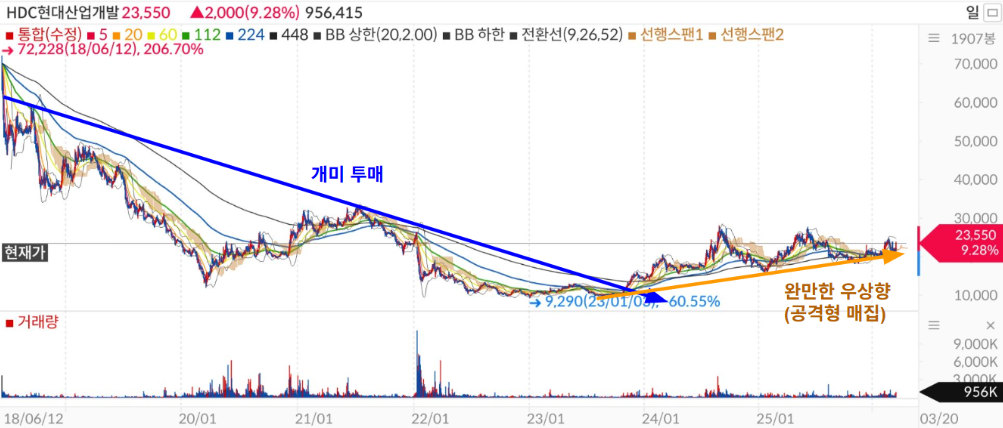 IPARK현대산업개발 주가 차트 기술적 분석