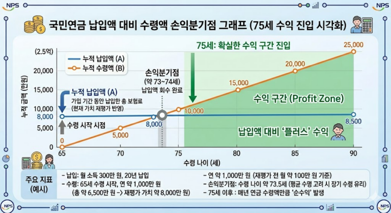 국민연금 추후납부 수익률 및 원금 회수 기간 그래프