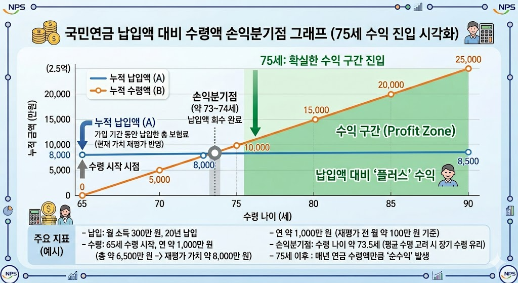 국민연금 추후납부 수익률 및 원금 회수 기간 그래프