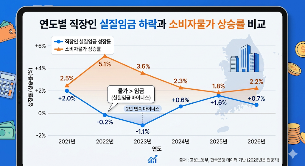 물가 상승과 실질 임금 하락을 보여주는 직장인 경제 지표 그래프