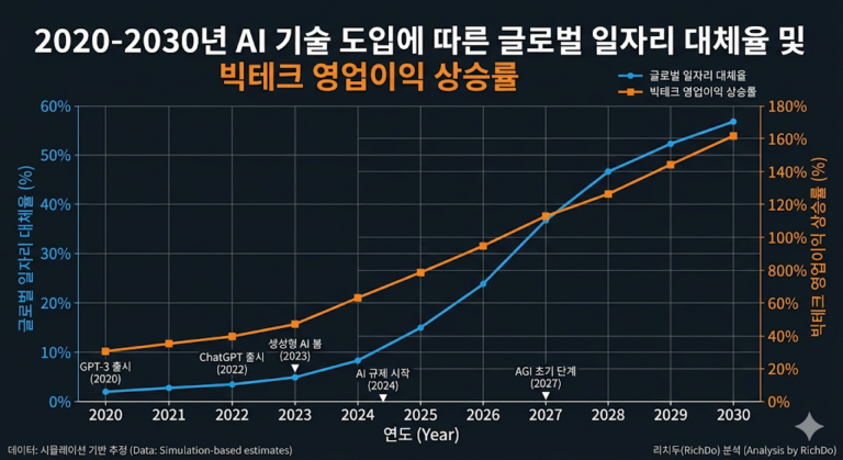 2020년~2030년 AI 기술 도입에 따른 글로벌 일자리 대체율 및 빅테크 영업이익 상승률