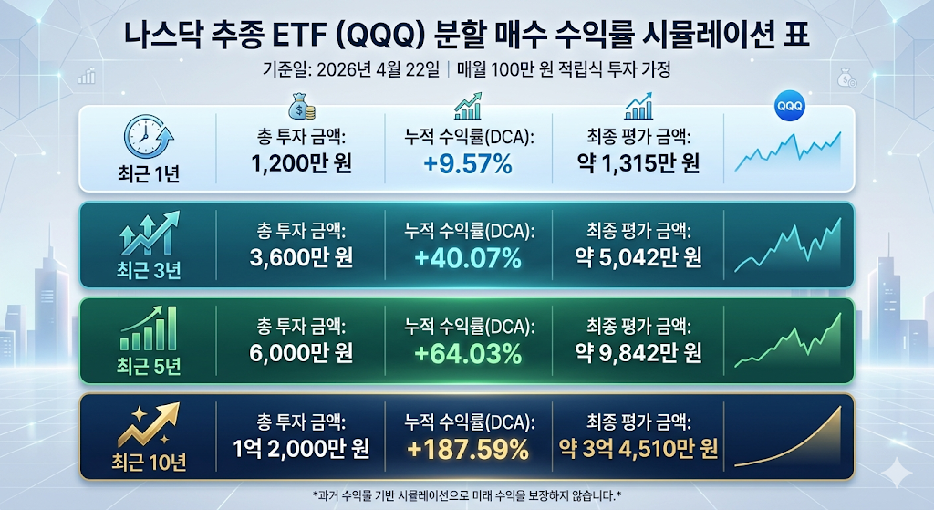 나스닥 QQQ ETF 변동성 활용 분할 매수 실전 전략