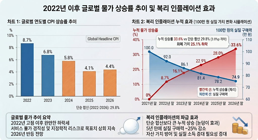 글로벌 물가 상승률과 복리 인플레이션의 위험성을 보여주는 그래프