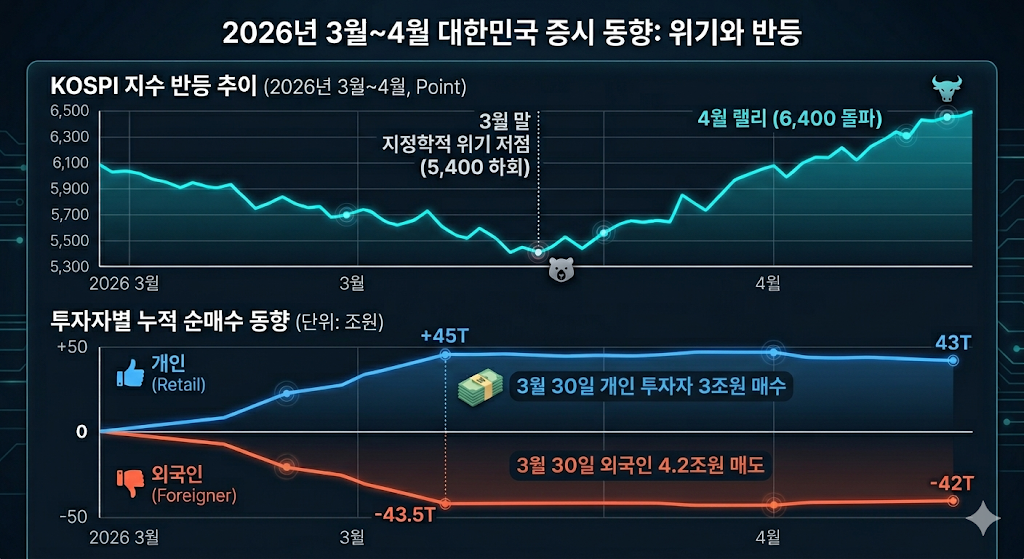 2026 코스피 전망 및 투자자별 순매수 추이