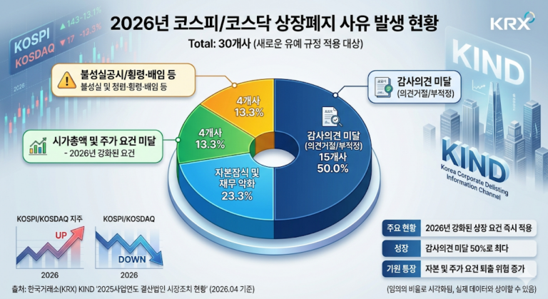 2026년 거래소 통계 기반 상장폐지 조건 미달 기업 현황 차트
