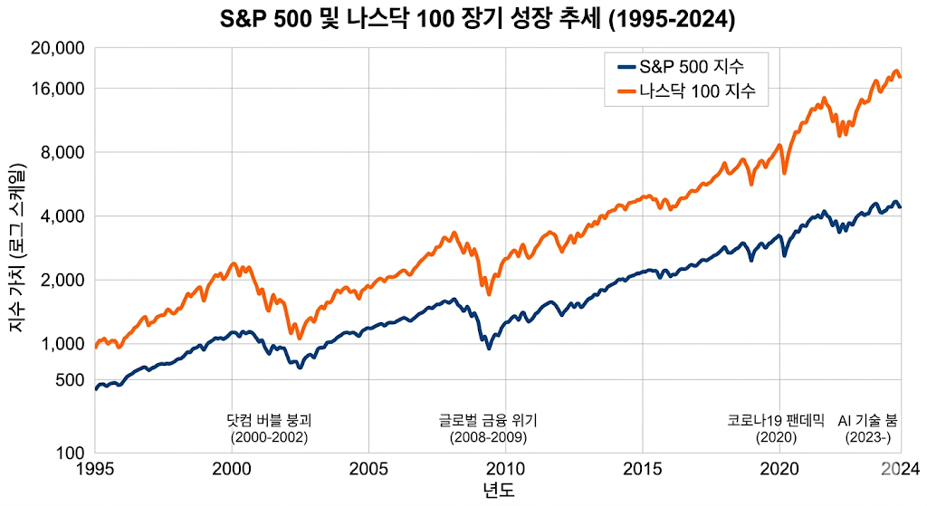 연금저축펀드 ETF 추천 종목인 S&P500과 나스닥100의 10년 장기 수익률 차트