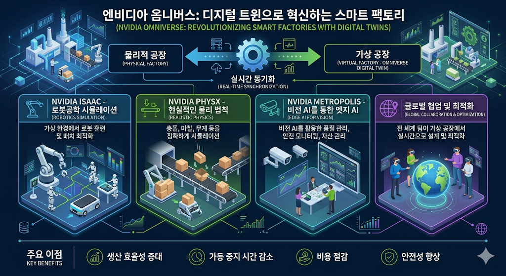 피지컬 AI 관련주 생태계 및 스마트 팩토리 밸류체인 시각화