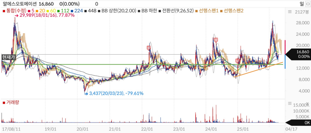 2026년 알에스오토메이션 주가 일봉 차트 및 지지선, 저항선 분석