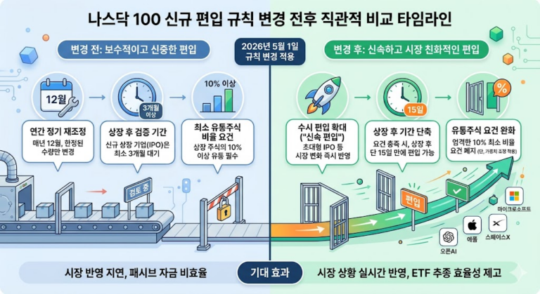 나스닥100 규칙 변경 전후 비교 및 초대형 IPO 조기 편입 타임라인