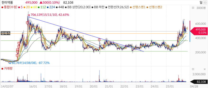 한미약품 2026년 주가 차트 기술적 분석 및 주요 지지선 저항선 시나리오