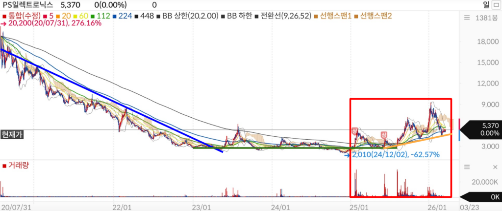 PS일렉트로닉스 일봉 차트