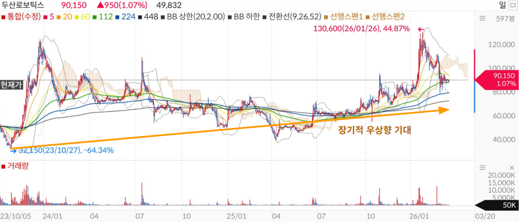 두산로보틱스 일봉 차트