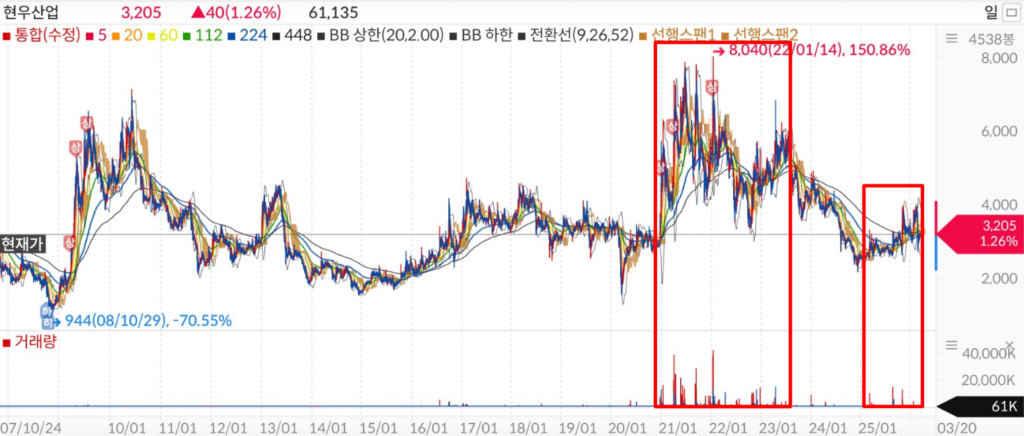 현우산업 일봉 차트