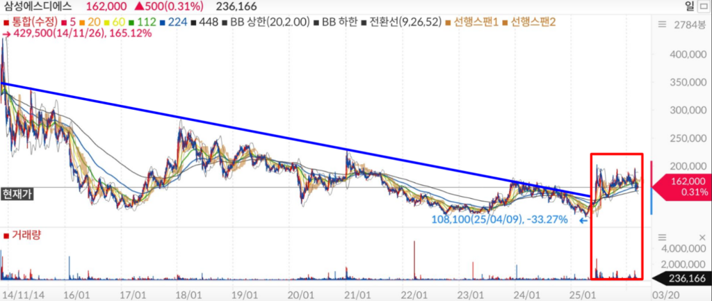 삼성SDS 일봉 차트