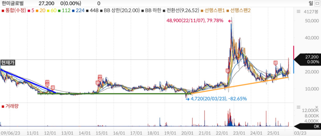 한미글로벌 일봉 차트