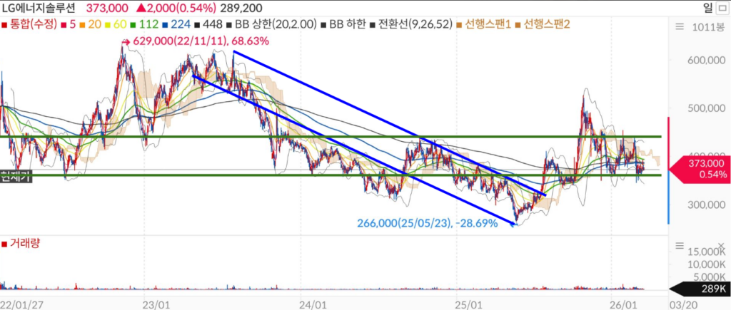 LG에너지솔루션 일봉 차트
