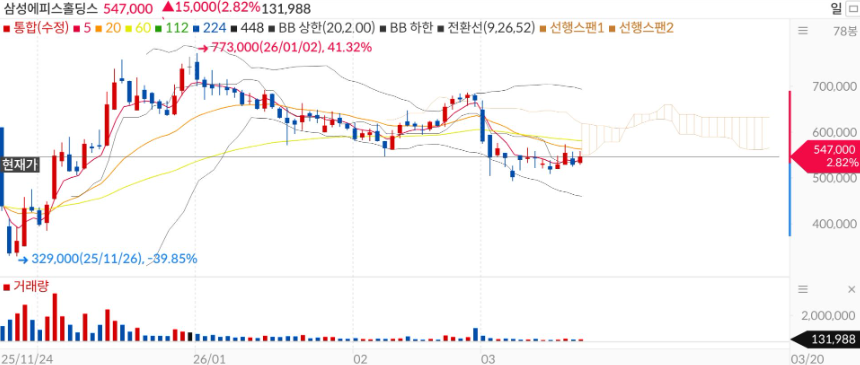 삼성에피스홀딩스 일봉 차트