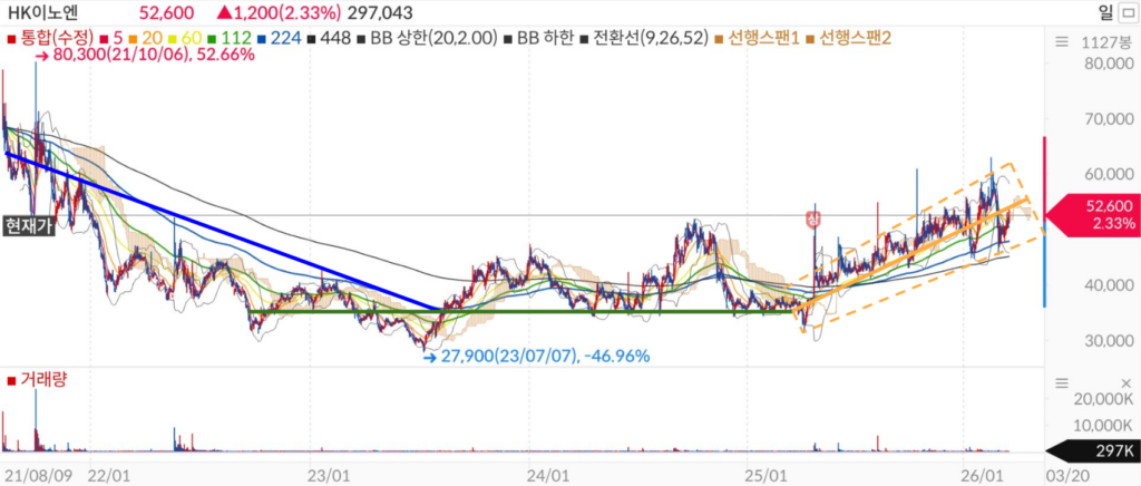 HK이노엔 일봉차트