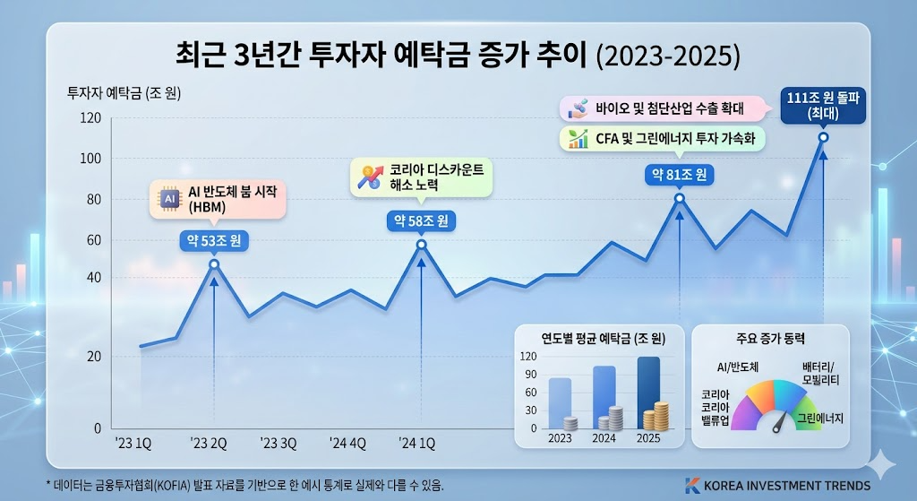 부동산 규제 이후 증시로 유입되는 111조 원 규모의 투자자 예탁금 추이 그래프