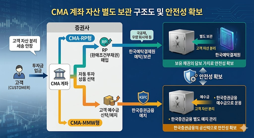 CMA 고객 자산 별도 보관 및 안전성 구조 인포그래픽