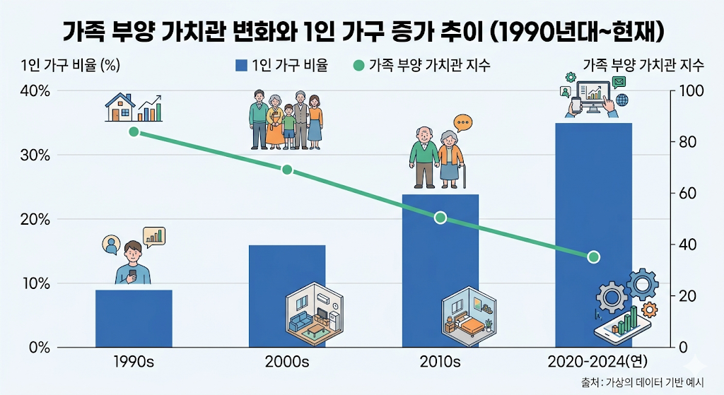 시대별 부모 부양 책임에 대한 인식 변화 및 1인 가구 증가 통계 그래프