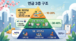 직장인의 국민연금, 퇴직연금, 개인연금 3층 보장 구조 인포그래픽