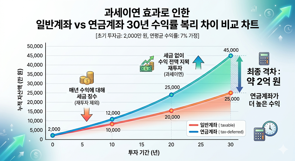 과세이연 복리 효과를 보여주는 자녀 연금저축계좌와 일반 주식계좌 수익률 비교 그래프
