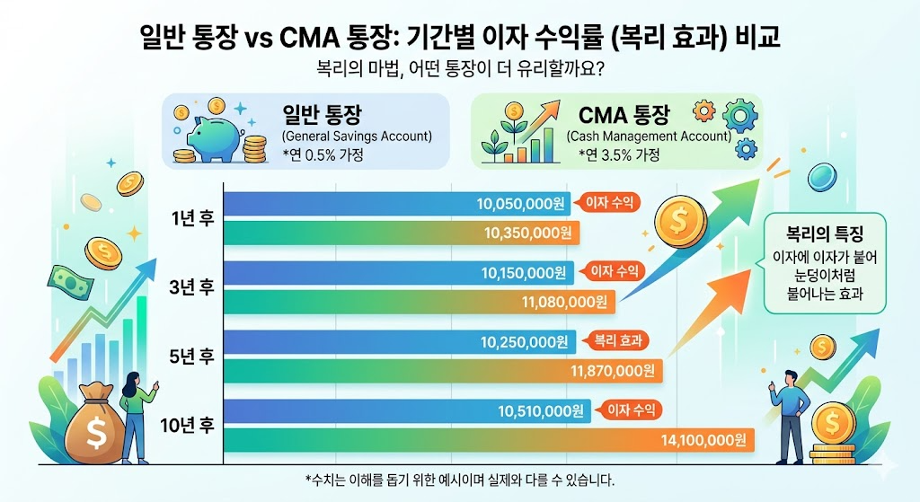 시중은행 파킹통장과 증권사 CMA 통장 이자 수익률 복리 효과 비교 그래프