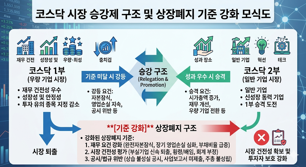 2026년 코스닥 승강제 및 자본시장 개편 핵심 요약도