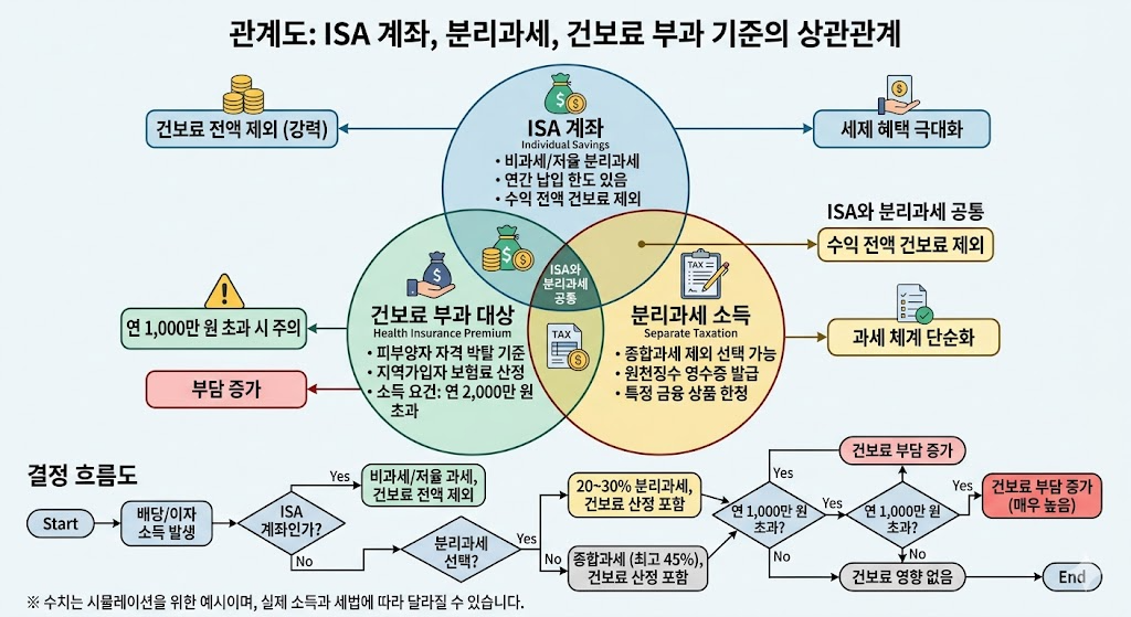 배당 투자자 필수 절세 계좌 ISA 및 건보료 피하는 투자 구조도