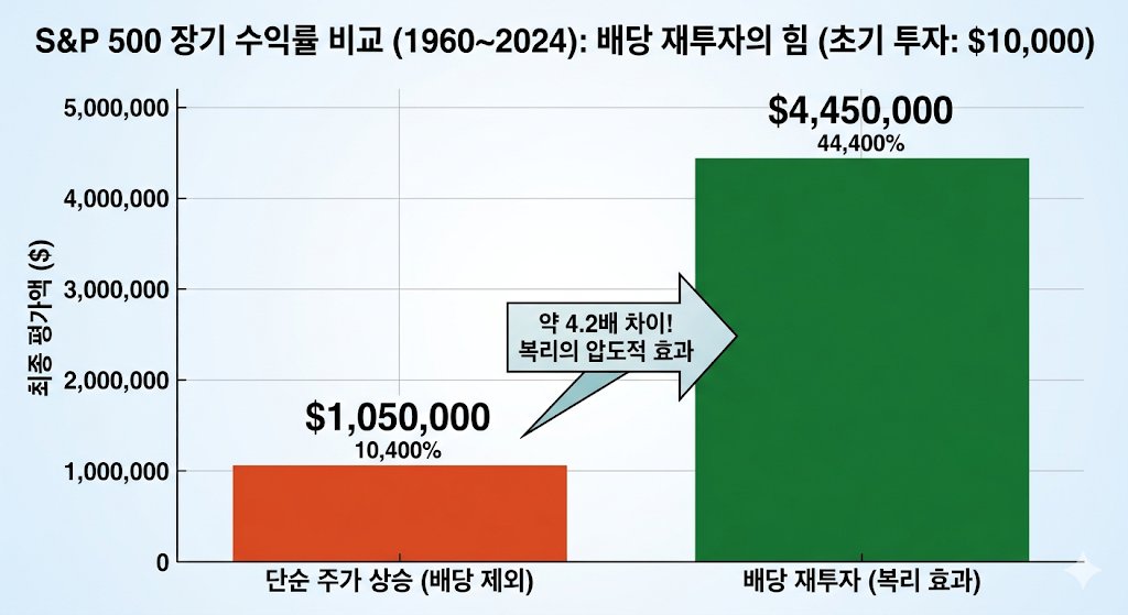 배당주 투자 재투자 복리 효과 및 장기 수익률 비교 데이터