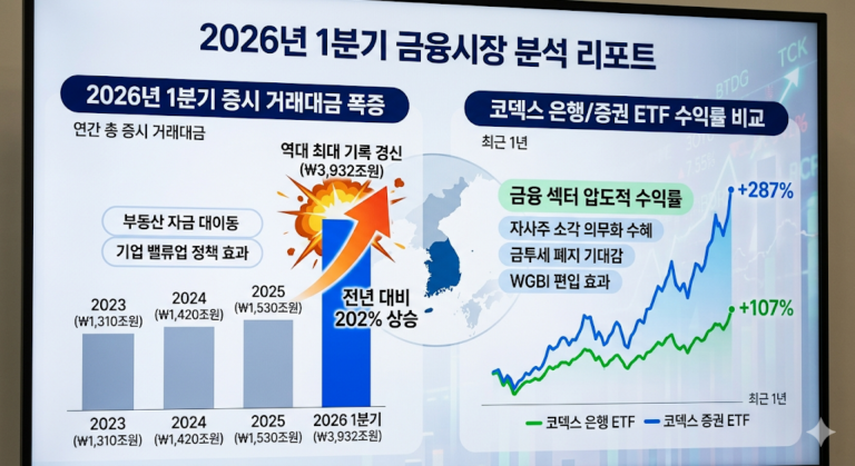 2026년 1분기 주식 거래대금 및 은행주 증권주 ETF 수익률 107%, 287% 급등 그래프