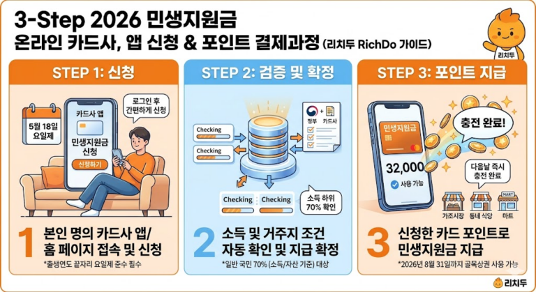 2026 민생지원금 모바일 신청 방법 및 지급 절차