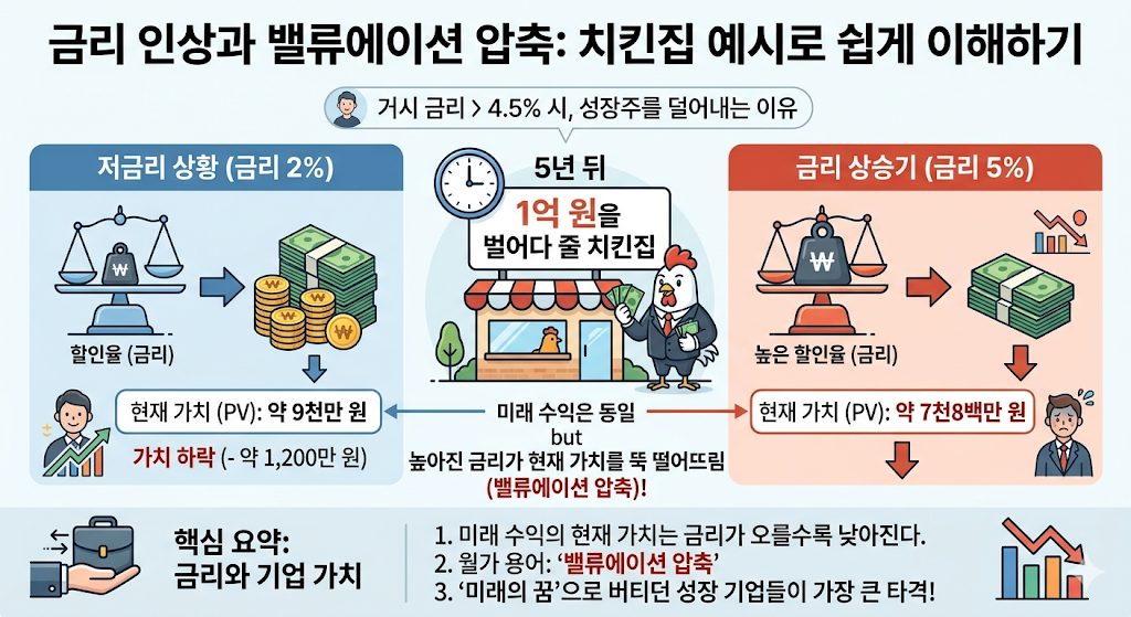 미국 국채 금리 상승으로 인한 성장주 밸류에이션 압축 원리