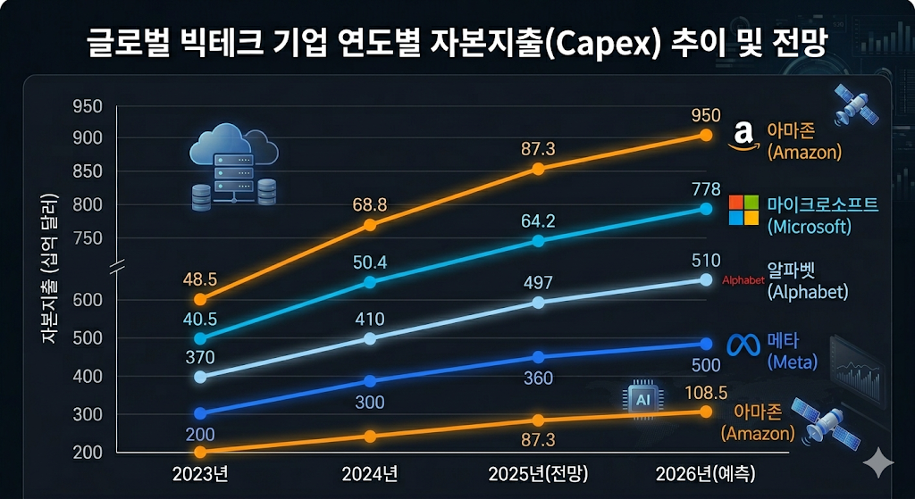 글로벌 빅테크 AI 투자 규모를 통해 알아보는 향후 반도체 주가 전망